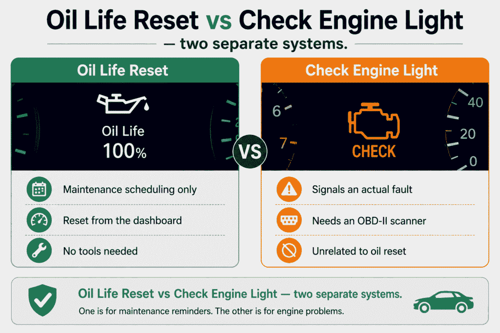 oil life reset vs check engine light
