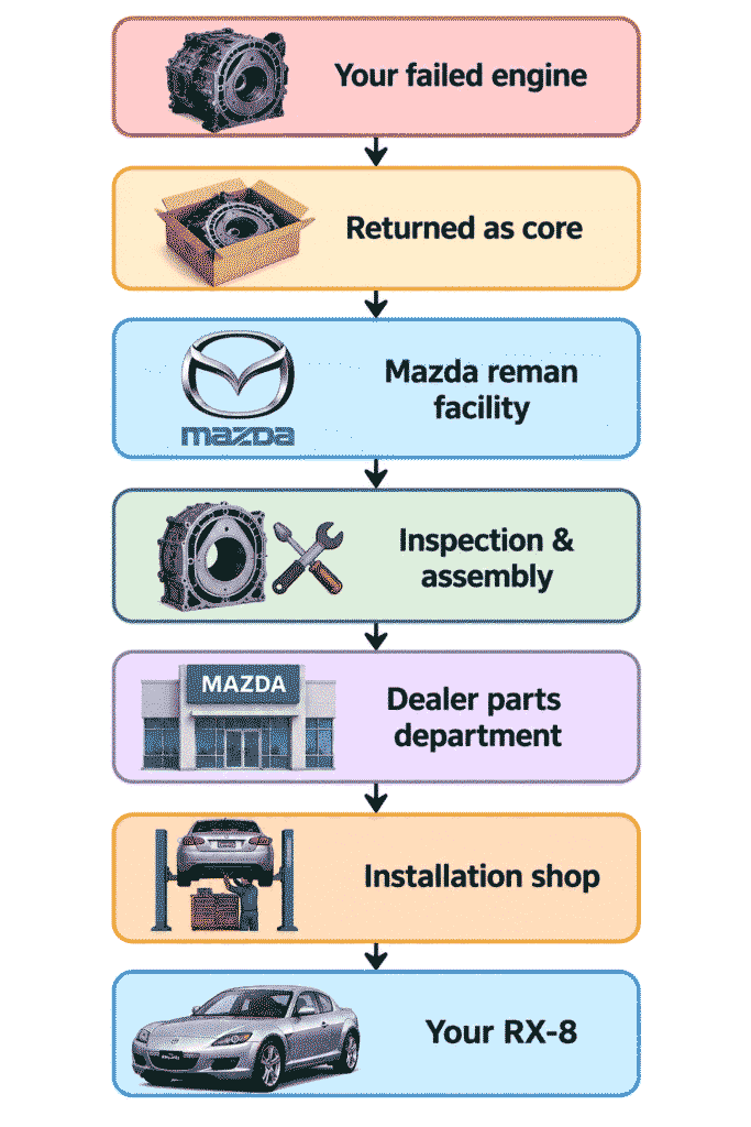 how a mazda reman engine reaches
