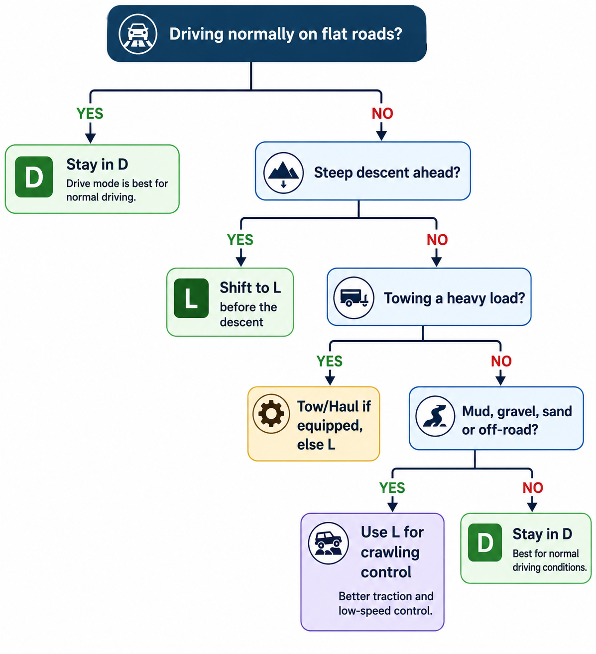 Should You Shift into L