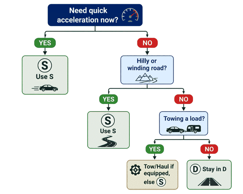 should you shift into s gear